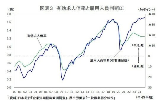 資料：日本銀行「企業短期経済観測調査」、厚生労働省「一般職表紹介状況」